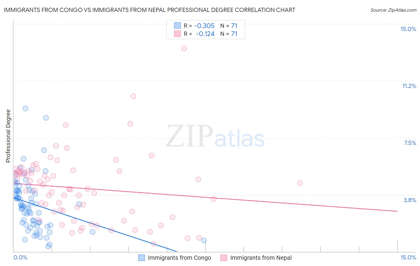 Immigrants from Congo vs Immigrants from Nepal Professional Degree