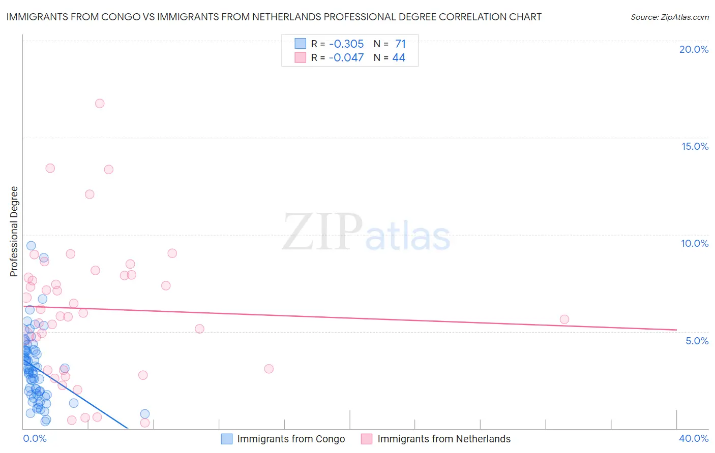 Immigrants from Congo vs Immigrants from Netherlands Professional Degree