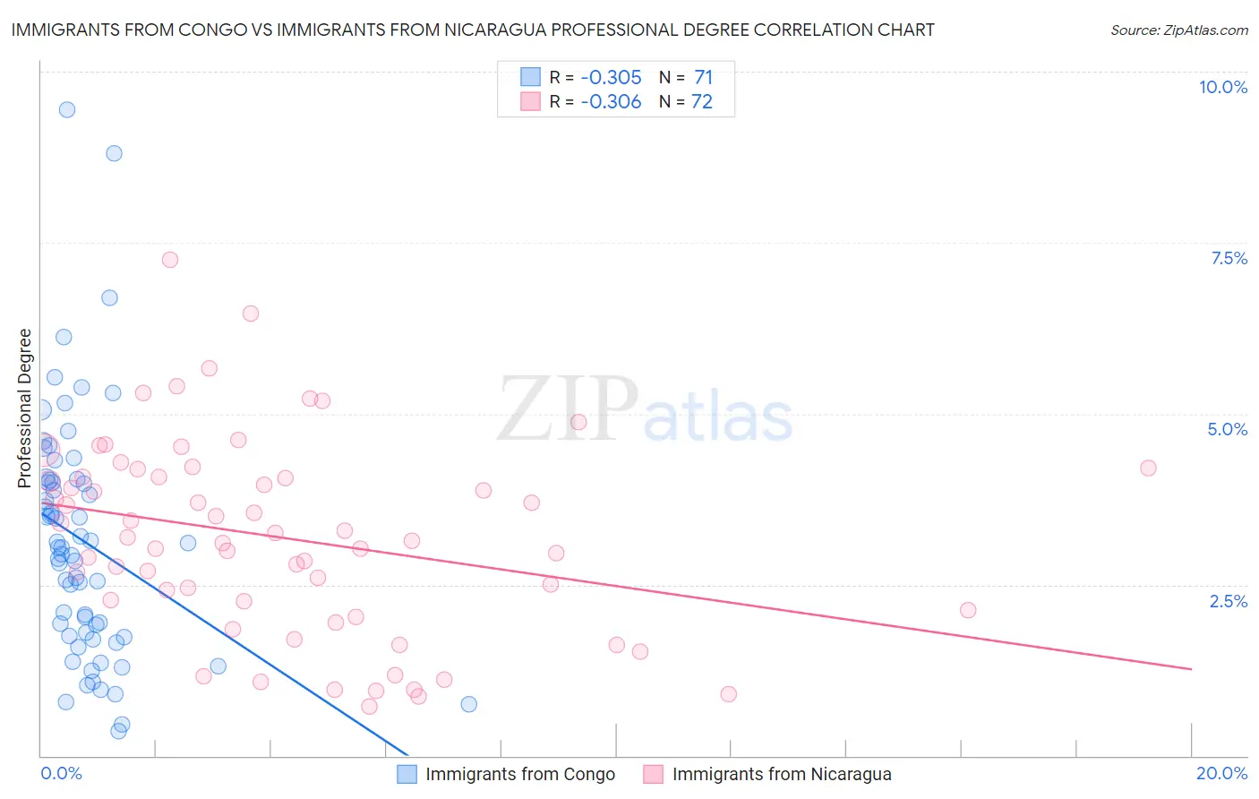 Immigrants from Congo vs Immigrants from Nicaragua Professional Degree