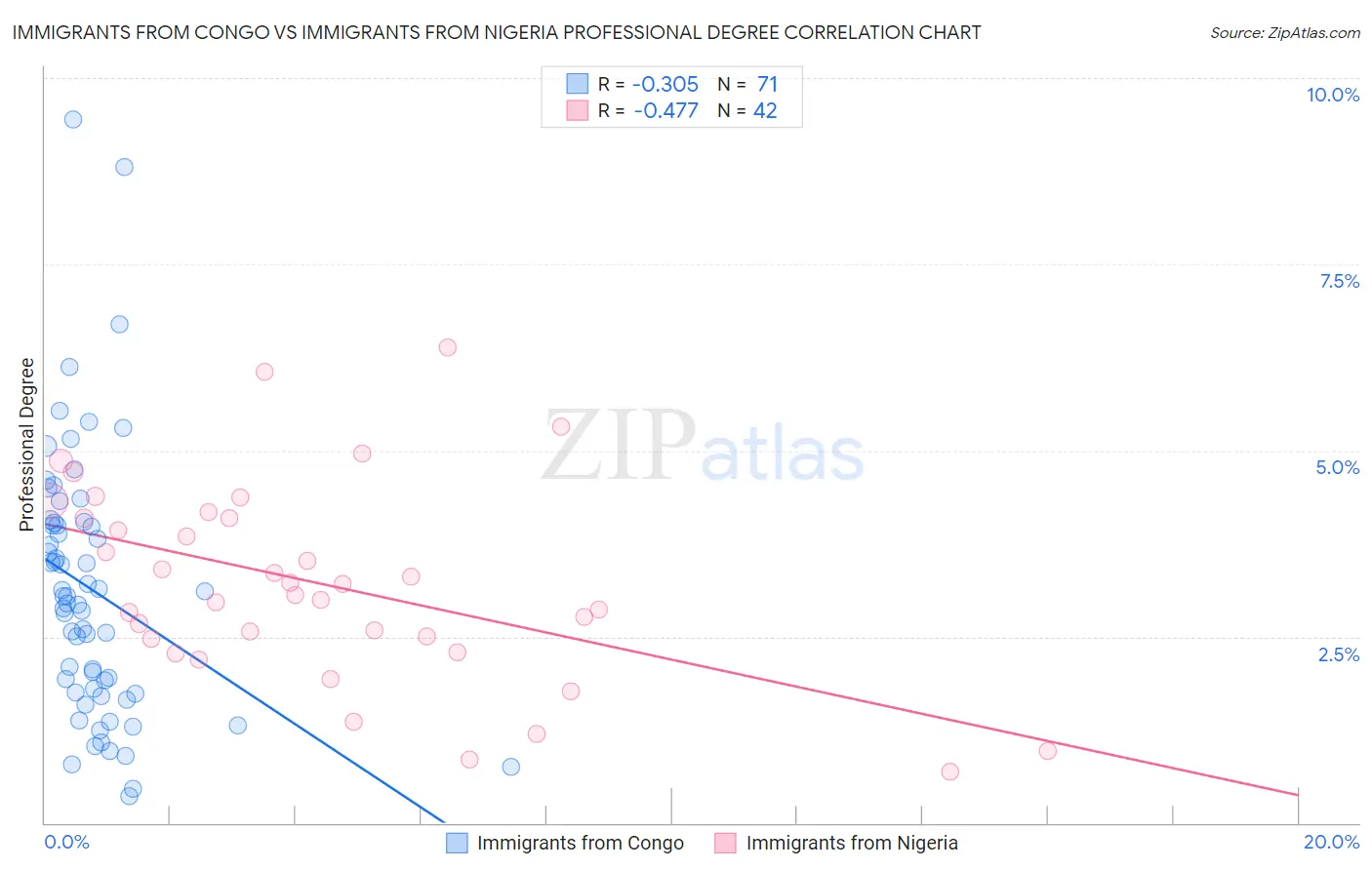 Immigrants from Congo vs Immigrants from Nigeria Professional Degree