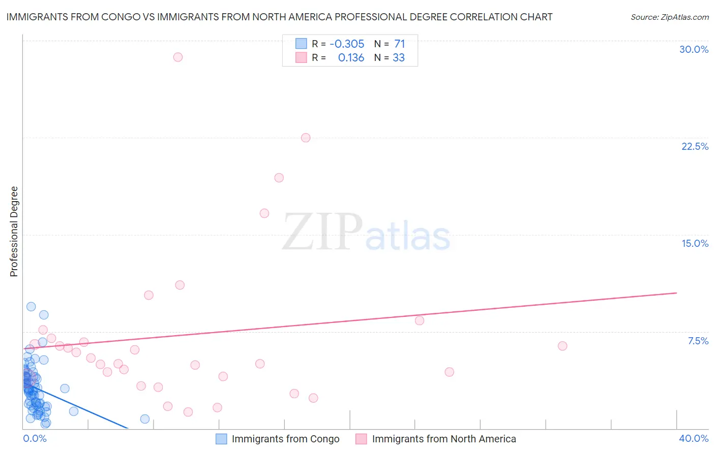 Immigrants from Congo vs Immigrants from North America Professional Degree