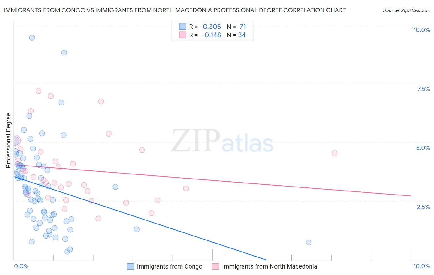 Immigrants from Congo vs Immigrants from North Macedonia Professional Degree