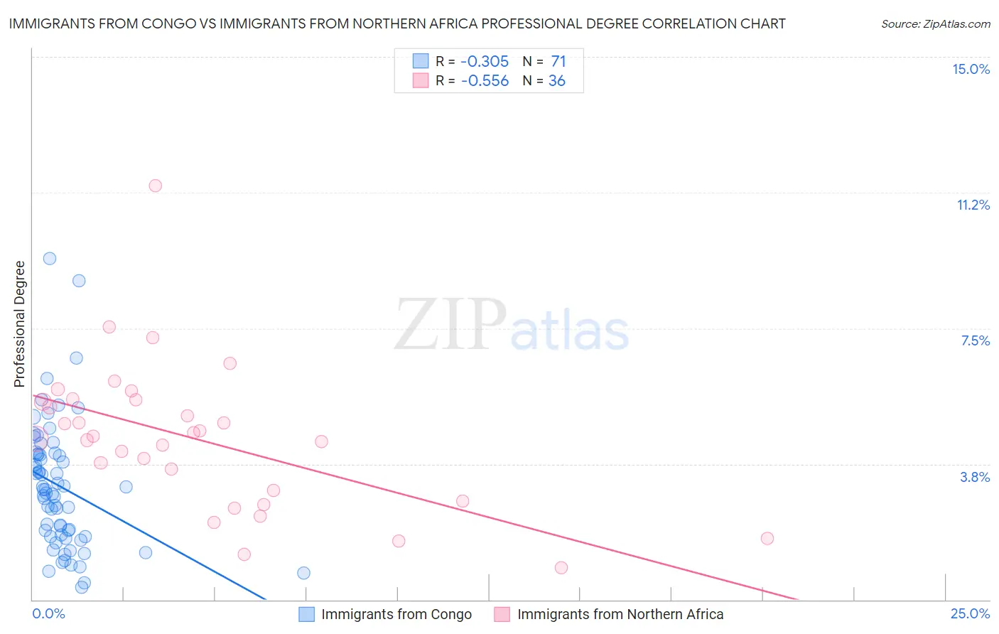 Immigrants from Congo vs Immigrants from Northern Africa Professional Degree