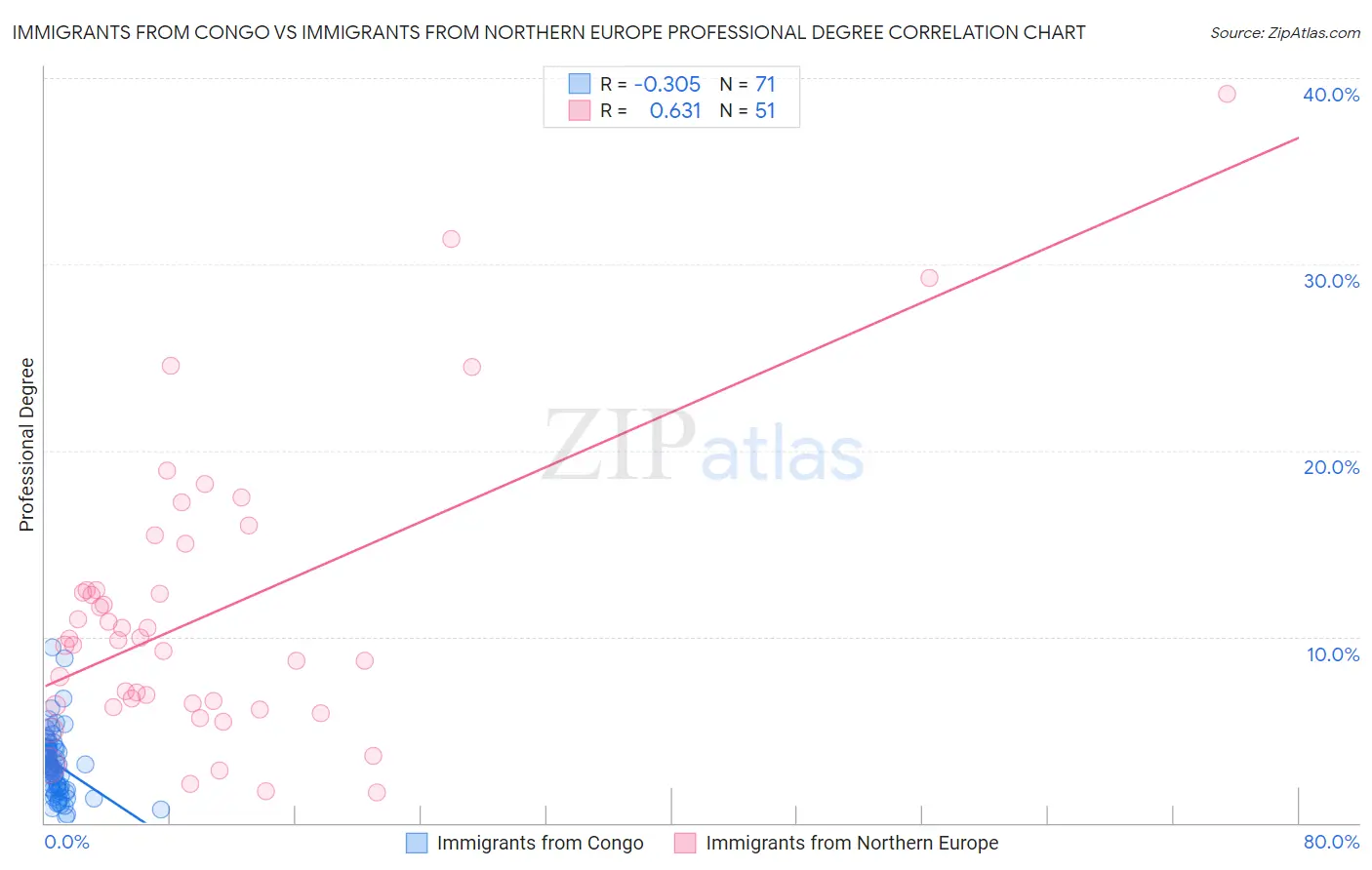 Immigrants from Congo vs Immigrants from Northern Europe Professional Degree