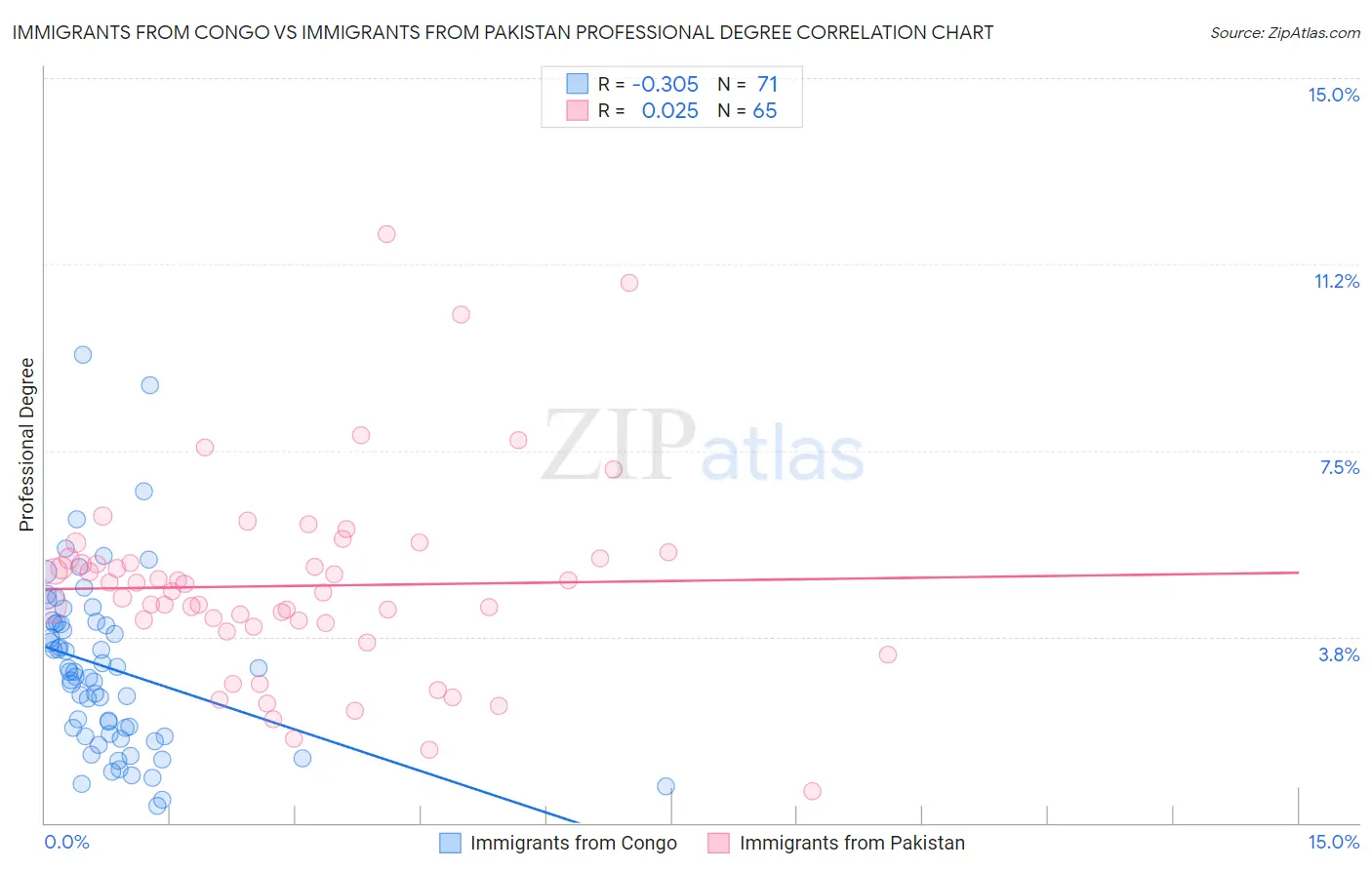 Immigrants from Congo vs Immigrants from Pakistan Professional Degree