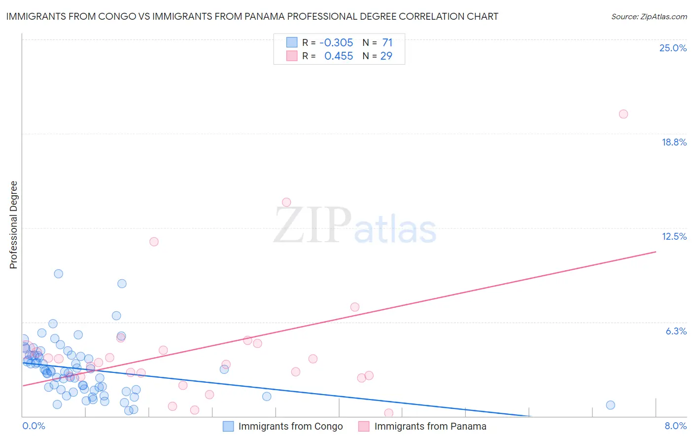 Immigrants from Congo vs Immigrants from Panama Professional Degree