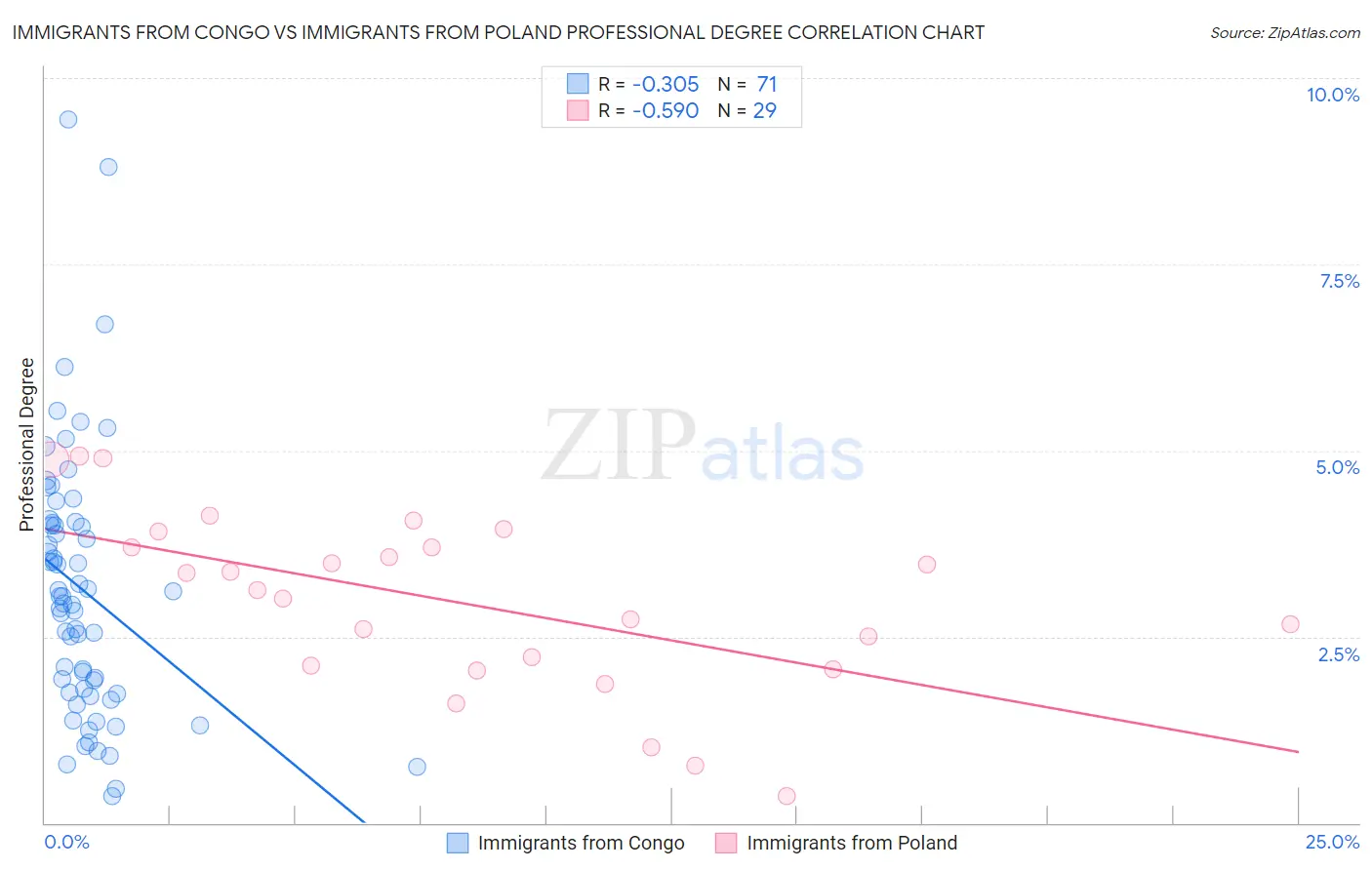 Immigrants from Congo vs Immigrants from Poland Professional Degree