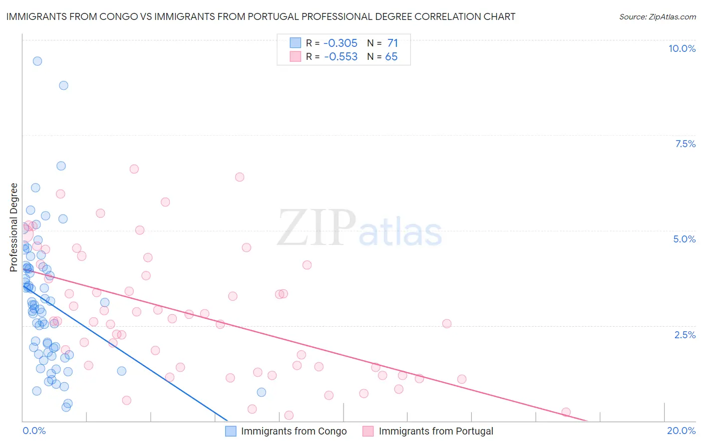 Immigrants from Congo vs Immigrants from Portugal Professional Degree