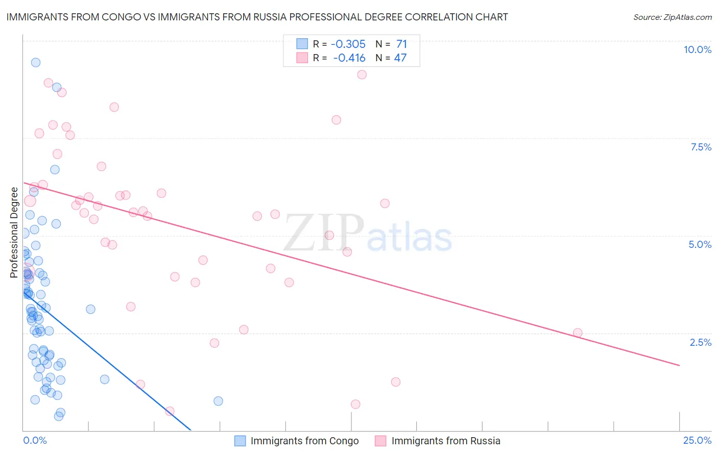 Immigrants from Congo vs Immigrants from Russia Professional Degree