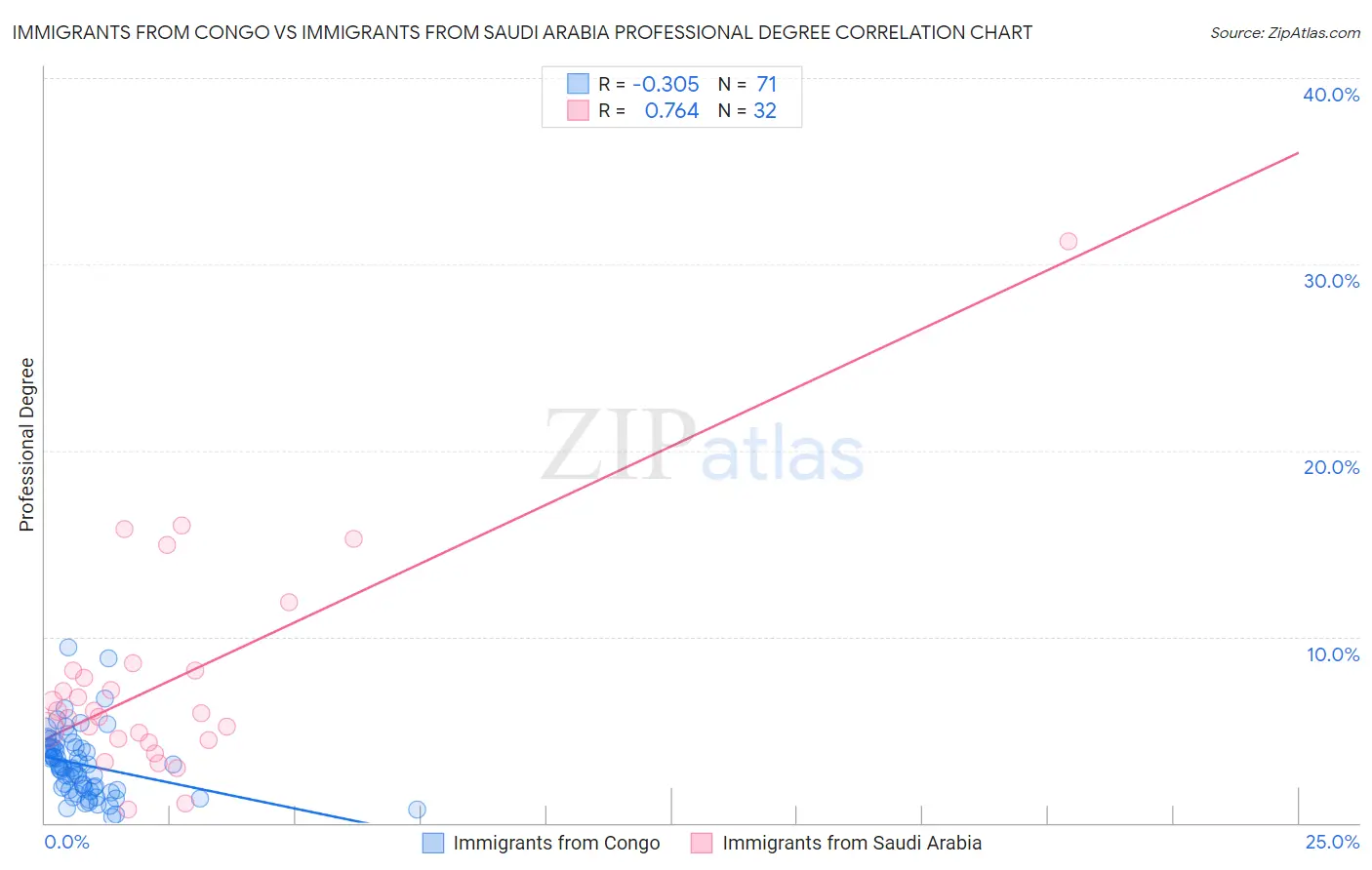 Immigrants from Congo vs Immigrants from Saudi Arabia Professional Degree