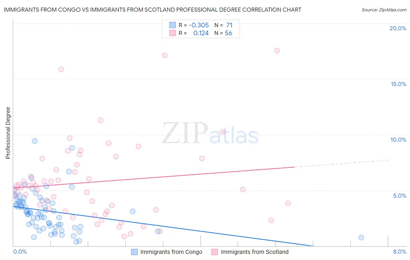 Immigrants from Congo vs Immigrants from Scotland Professional Degree