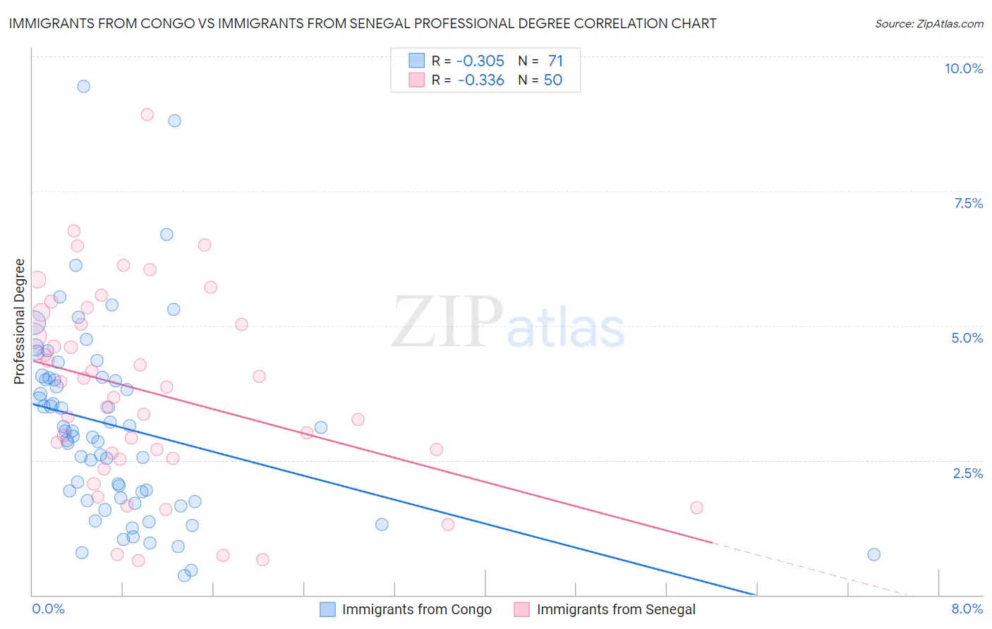 Immigrants from Congo vs Immigrants from Senegal Professional Degree