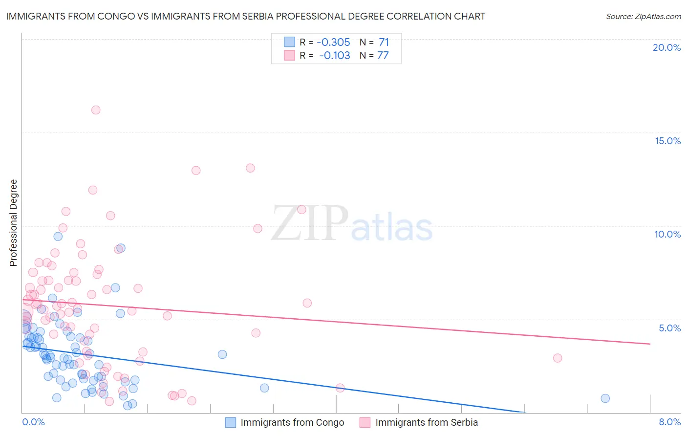 Immigrants from Congo vs Immigrants from Serbia Professional Degree