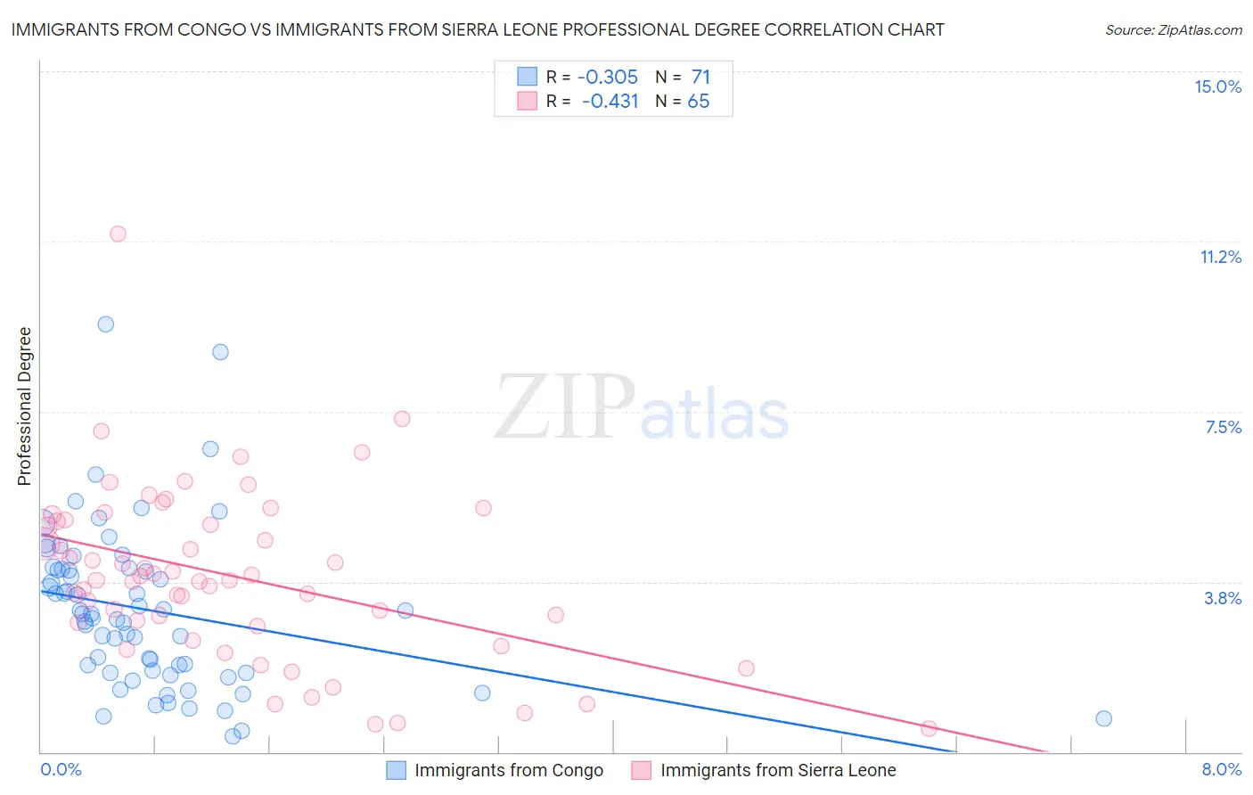 Immigrants from Congo vs Immigrants from Sierra Leone Professional Degree