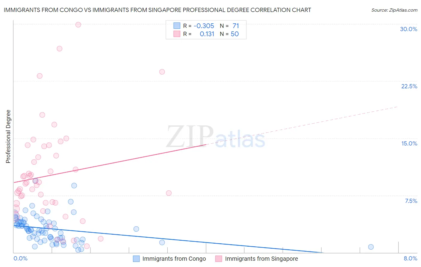 Immigrants from Congo vs Immigrants from Singapore Professional Degree