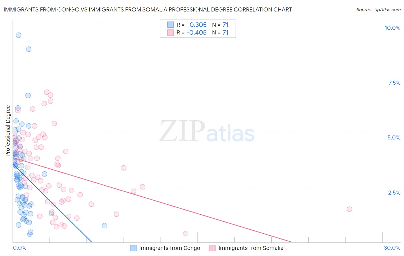 Immigrants from Congo vs Immigrants from Somalia Professional Degree