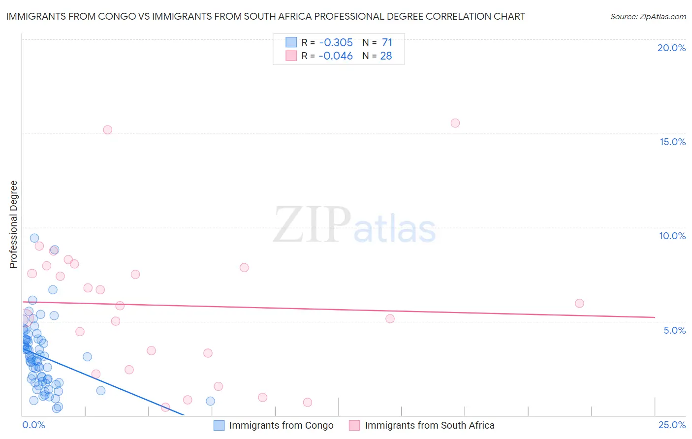 Immigrants from Congo vs Immigrants from South Africa Professional Degree
