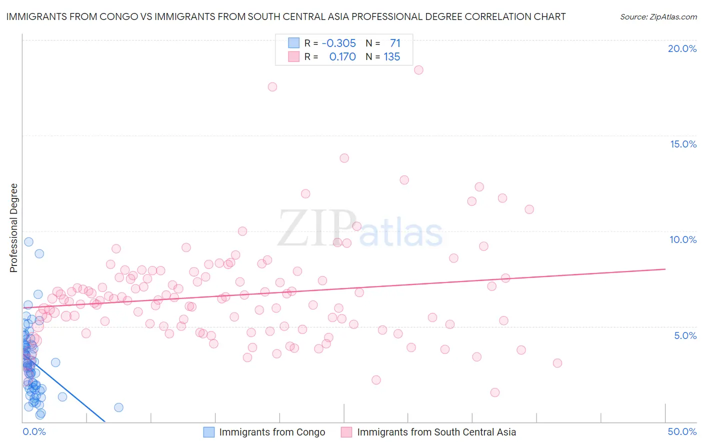 Immigrants from Congo vs Immigrants from South Central Asia Professional Degree