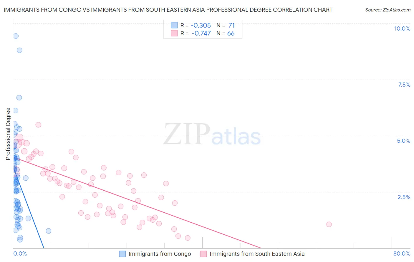 Immigrants from Congo vs Immigrants from South Eastern Asia Professional Degree