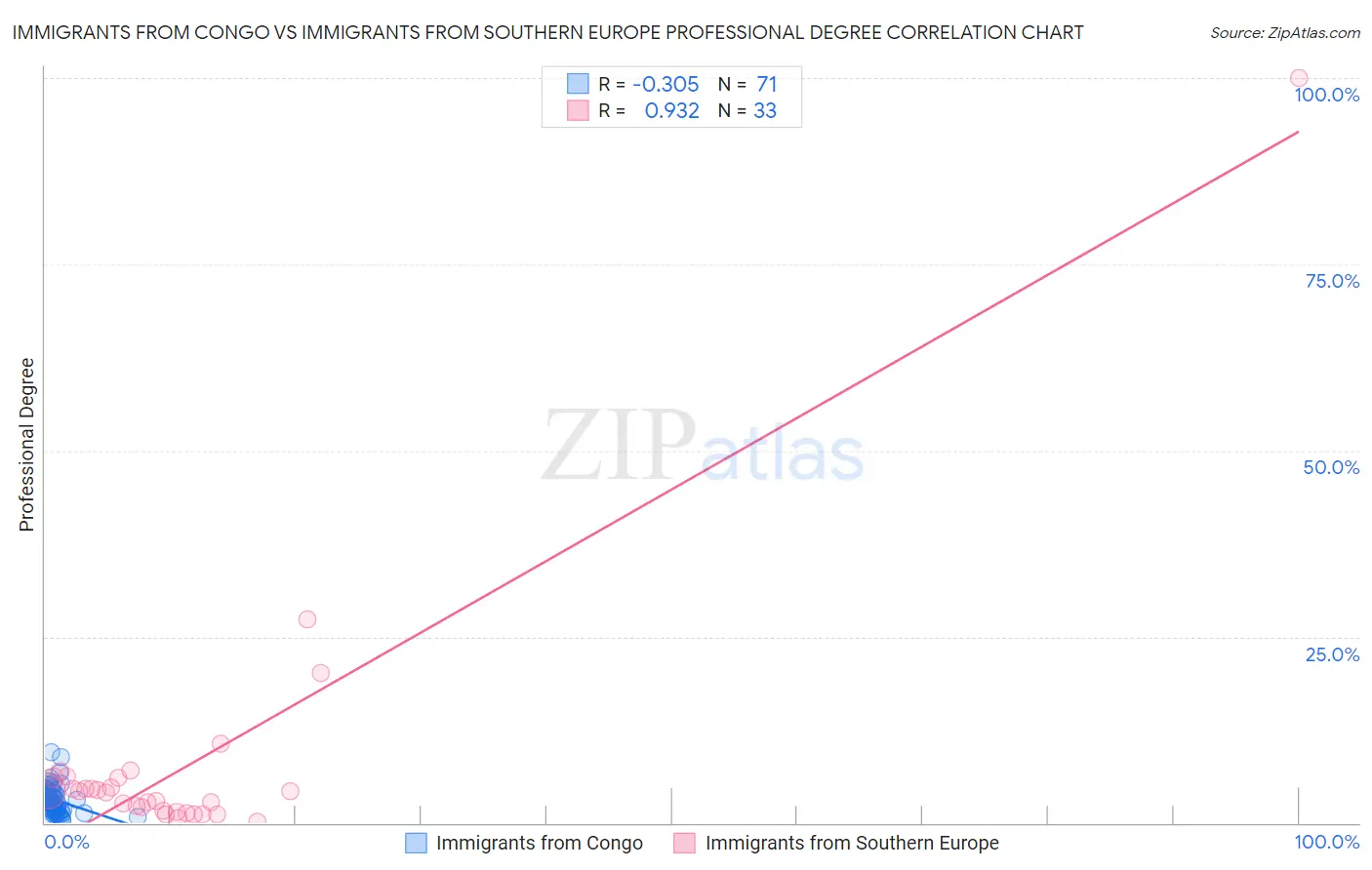 Immigrants from Congo vs Immigrants from Southern Europe Professional Degree