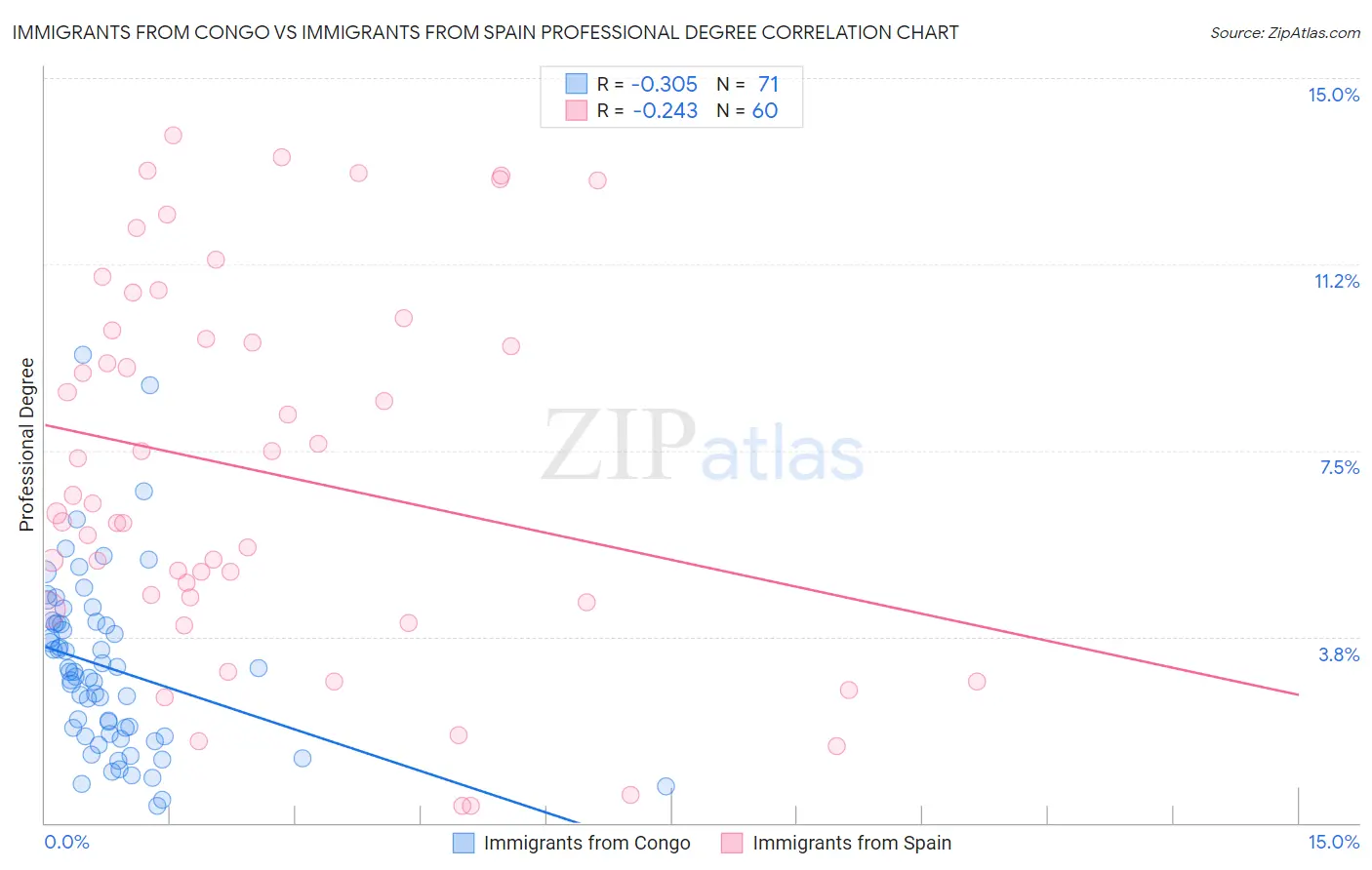 Immigrants from Congo vs Immigrants from Spain Professional Degree