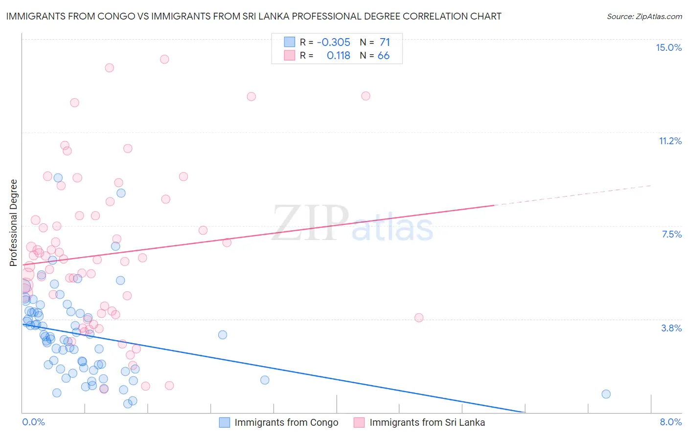 Immigrants from Congo vs Immigrants from Sri Lanka Professional Degree