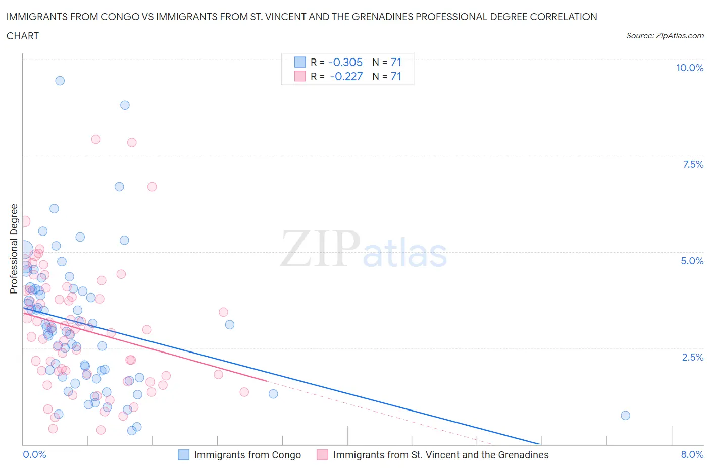 Immigrants from Congo vs Immigrants from St. Vincent and the Grenadines Professional Degree