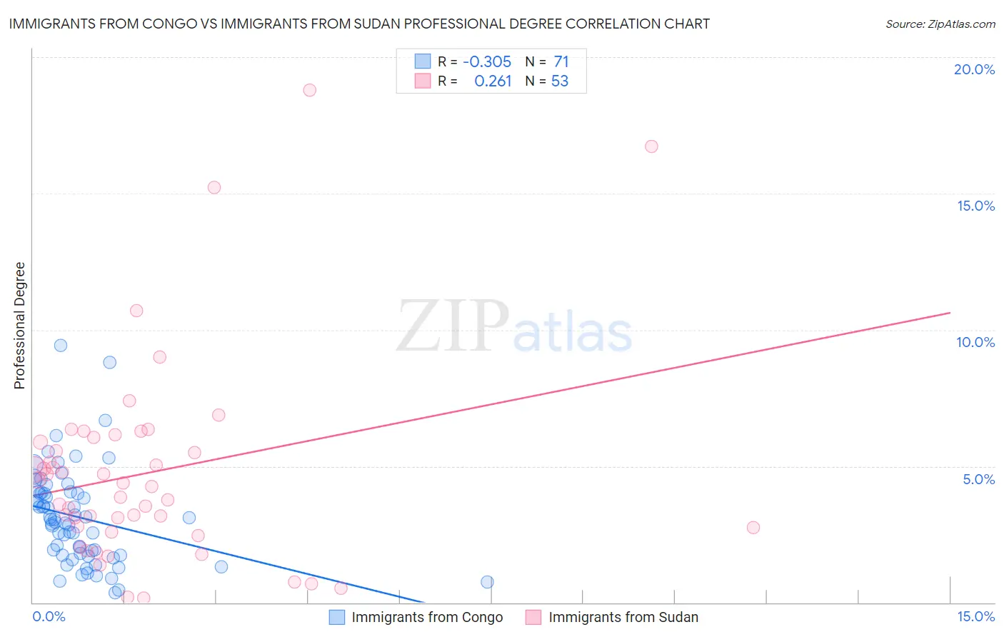 Immigrants from Congo vs Immigrants from Sudan Professional Degree