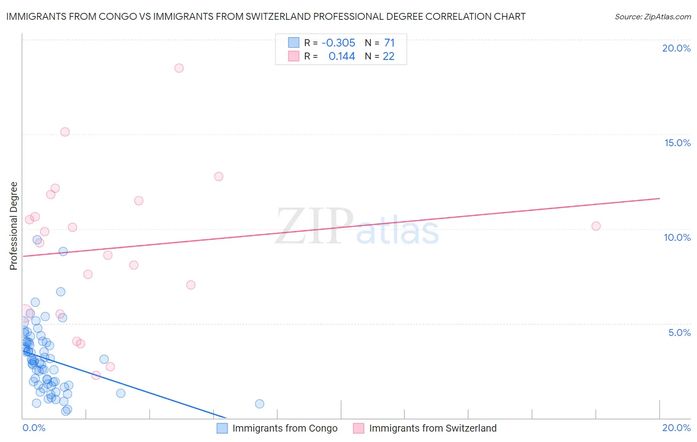 Immigrants from Congo vs Immigrants from Switzerland Professional Degree