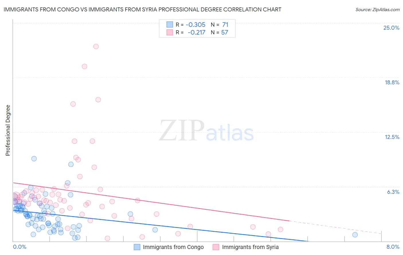 Immigrants from Congo vs Immigrants from Syria Professional Degree