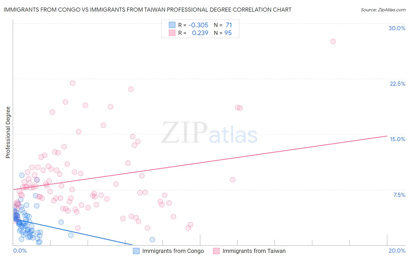 Immigrants from Congo vs Immigrants from Taiwan Professional Degree