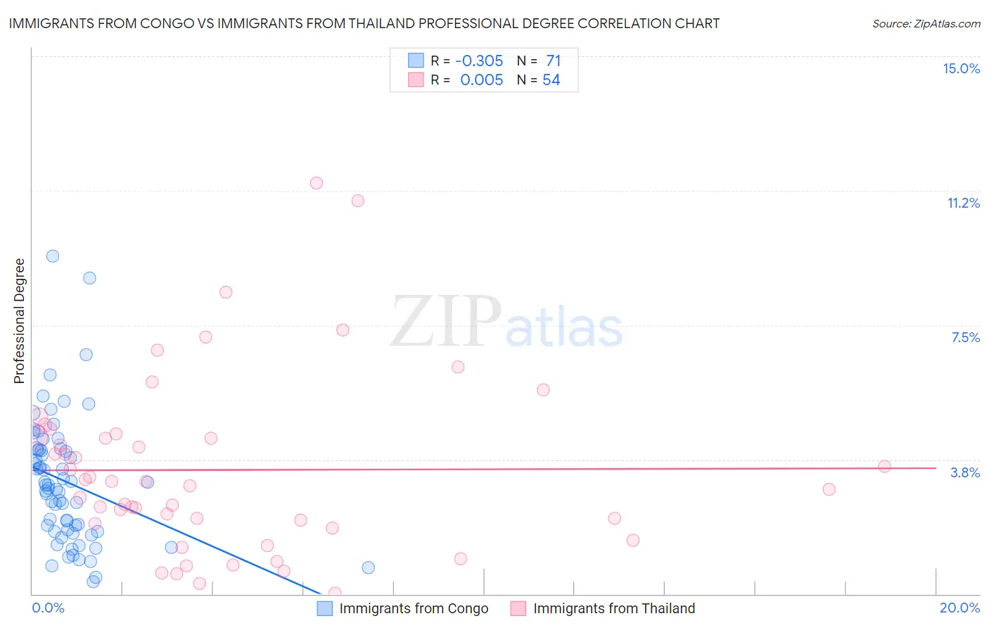 Immigrants from Congo vs Immigrants from Thailand Professional Degree