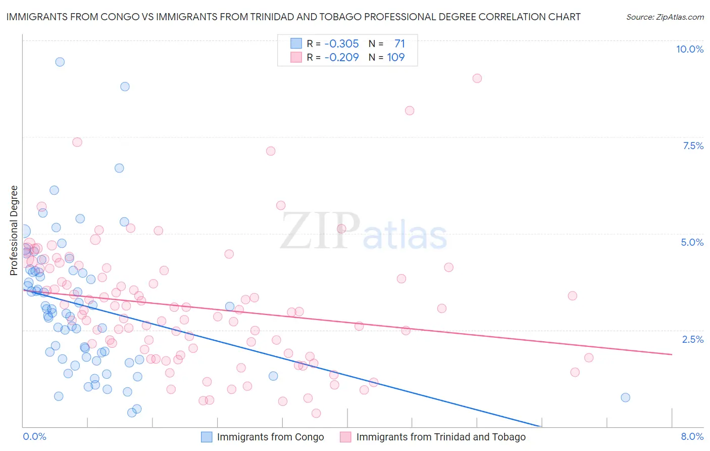 Immigrants from Congo vs Immigrants from Trinidad and Tobago Professional Degree