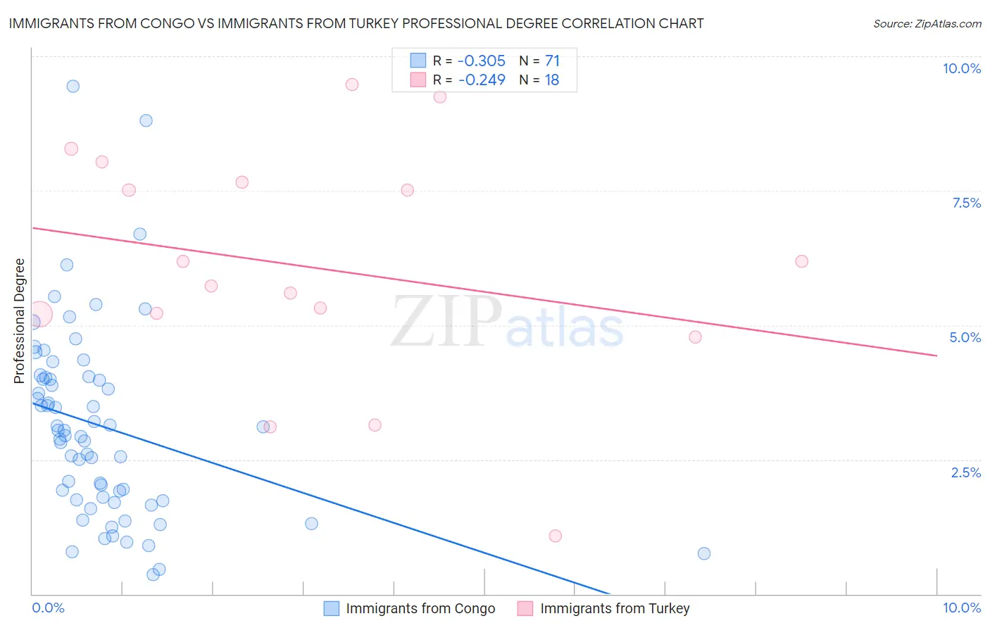 Immigrants from Congo vs Immigrants from Turkey Professional Degree