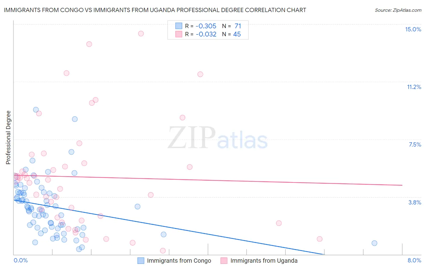 Immigrants from Congo vs Immigrants from Uganda Professional Degree