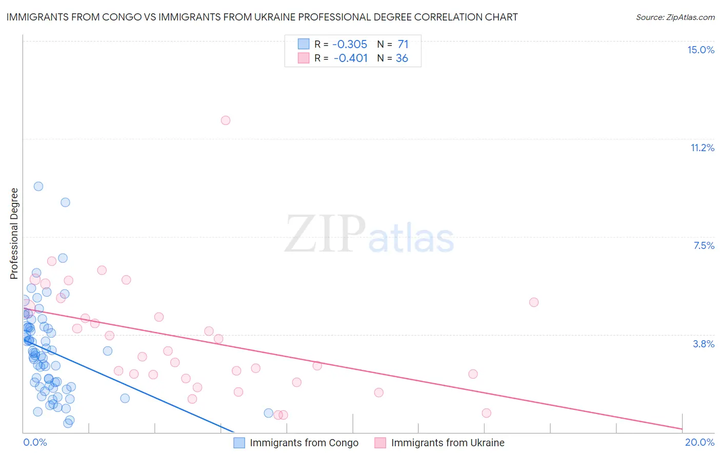 Immigrants from Congo vs Immigrants from Ukraine Professional Degree