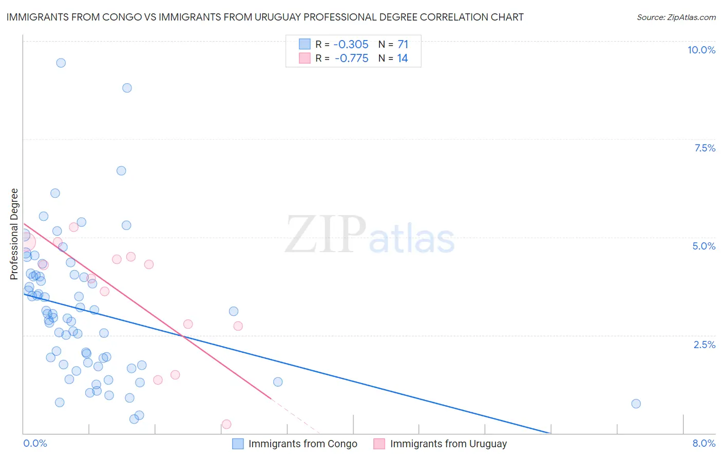 Immigrants from Congo vs Immigrants from Uruguay Professional Degree