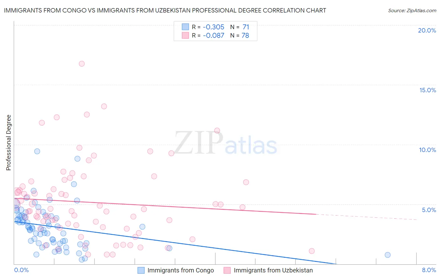 Immigrants from Congo vs Immigrants from Uzbekistan Professional Degree