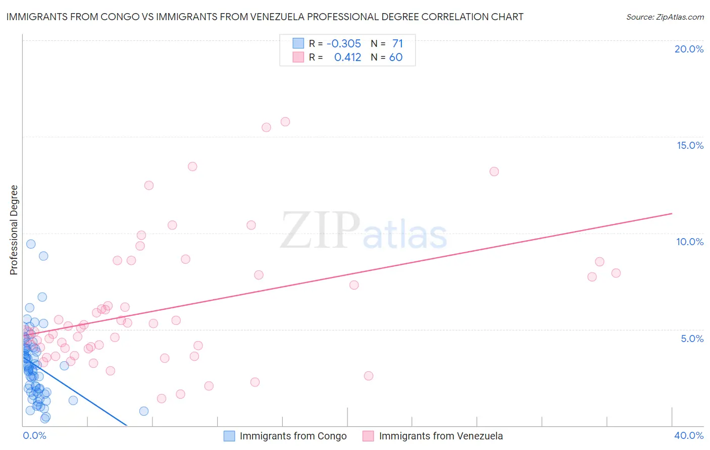 Immigrants from Congo vs Immigrants from Venezuela Professional Degree