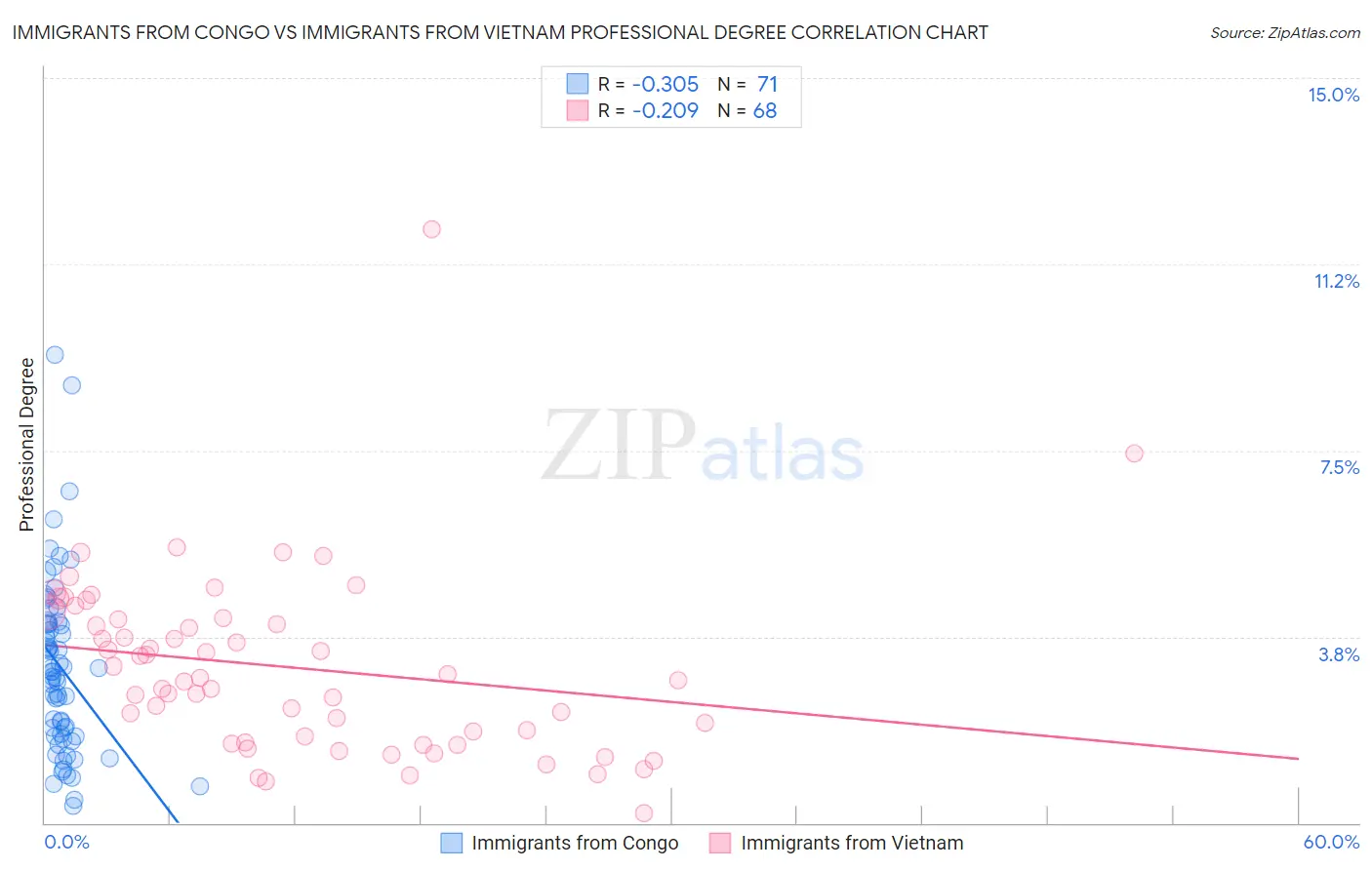 Immigrants from Congo vs Immigrants from Vietnam Professional Degree