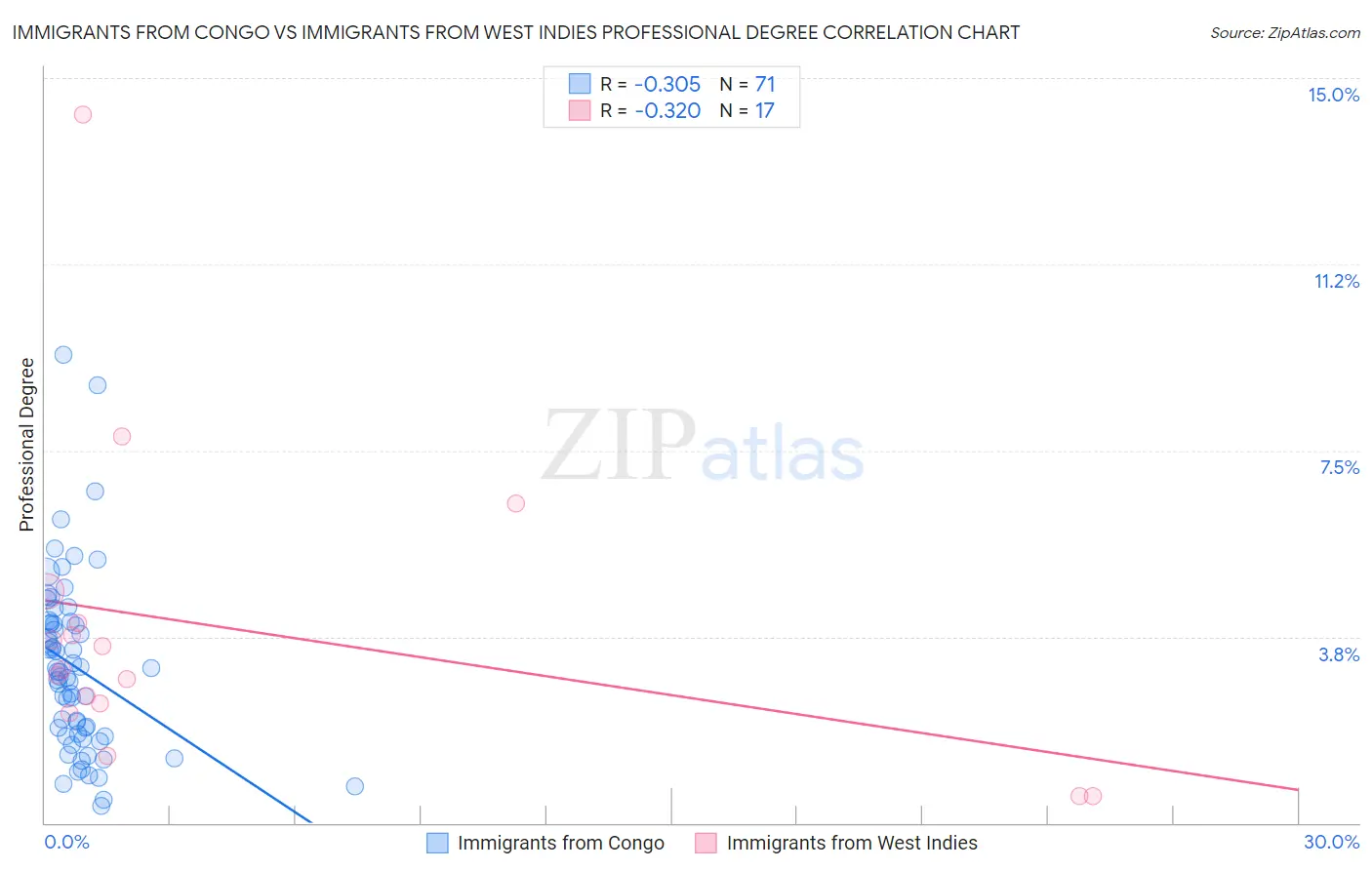 Immigrants from Congo vs Immigrants from West Indies Professional Degree