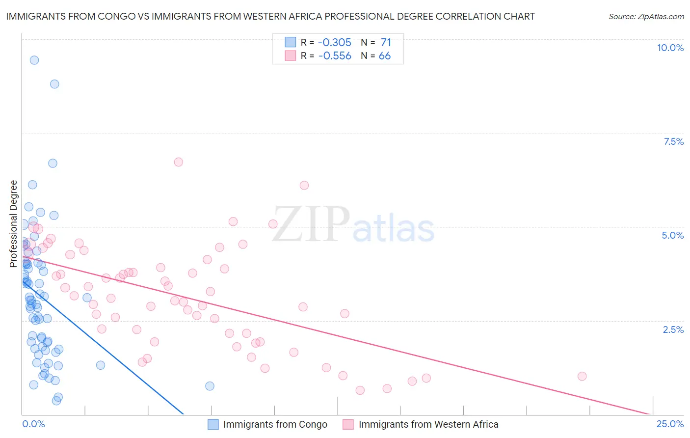Immigrants from Congo vs Immigrants from Western Africa Professional Degree