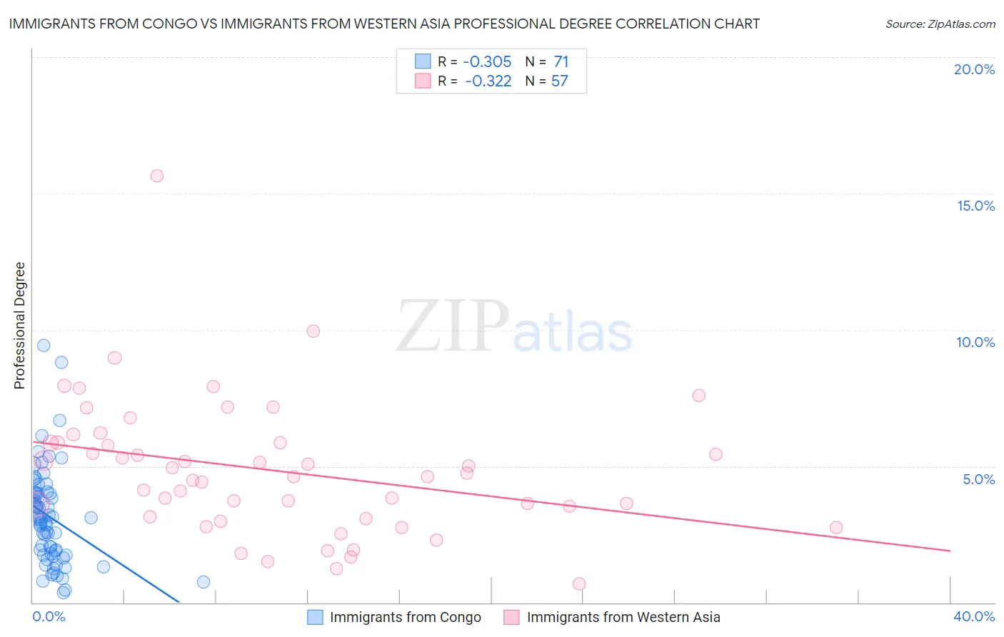 Immigrants from Congo vs Immigrants from Western Asia Professional Degree