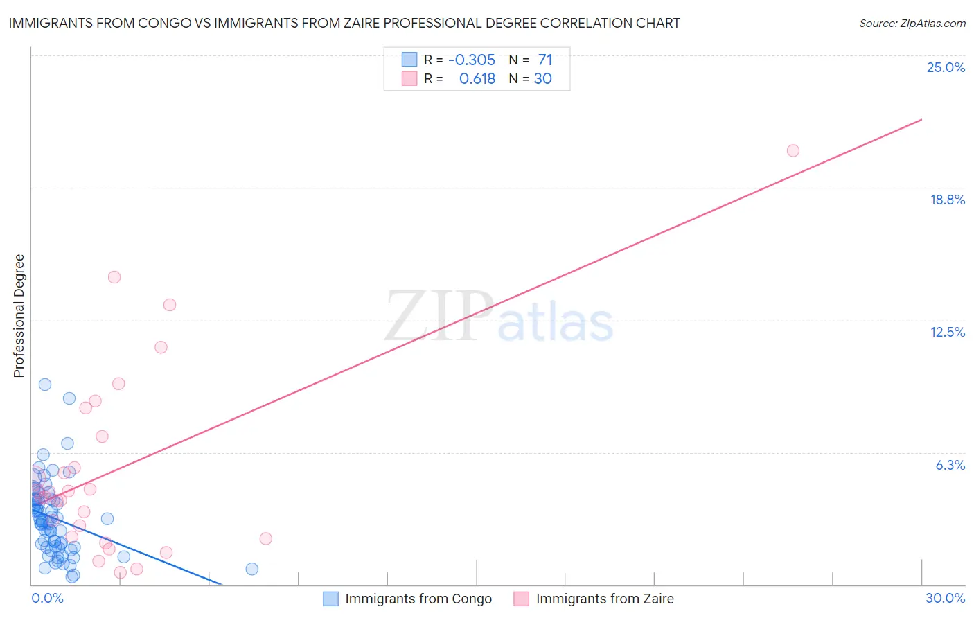 Immigrants from Congo vs Immigrants from Zaire Professional Degree