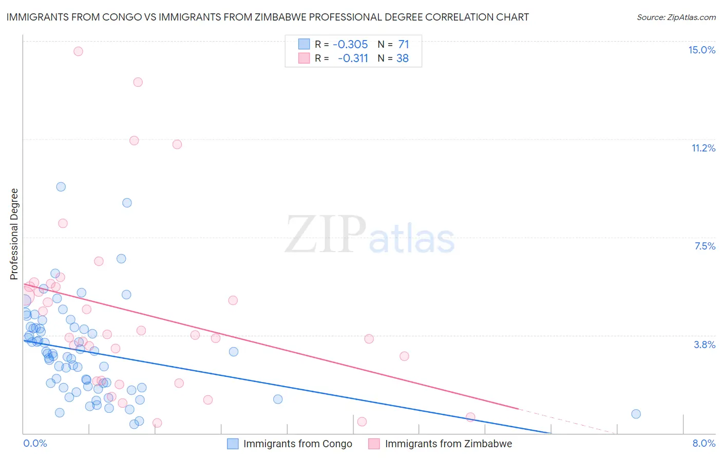 Immigrants from Congo vs Immigrants from Zimbabwe Professional Degree