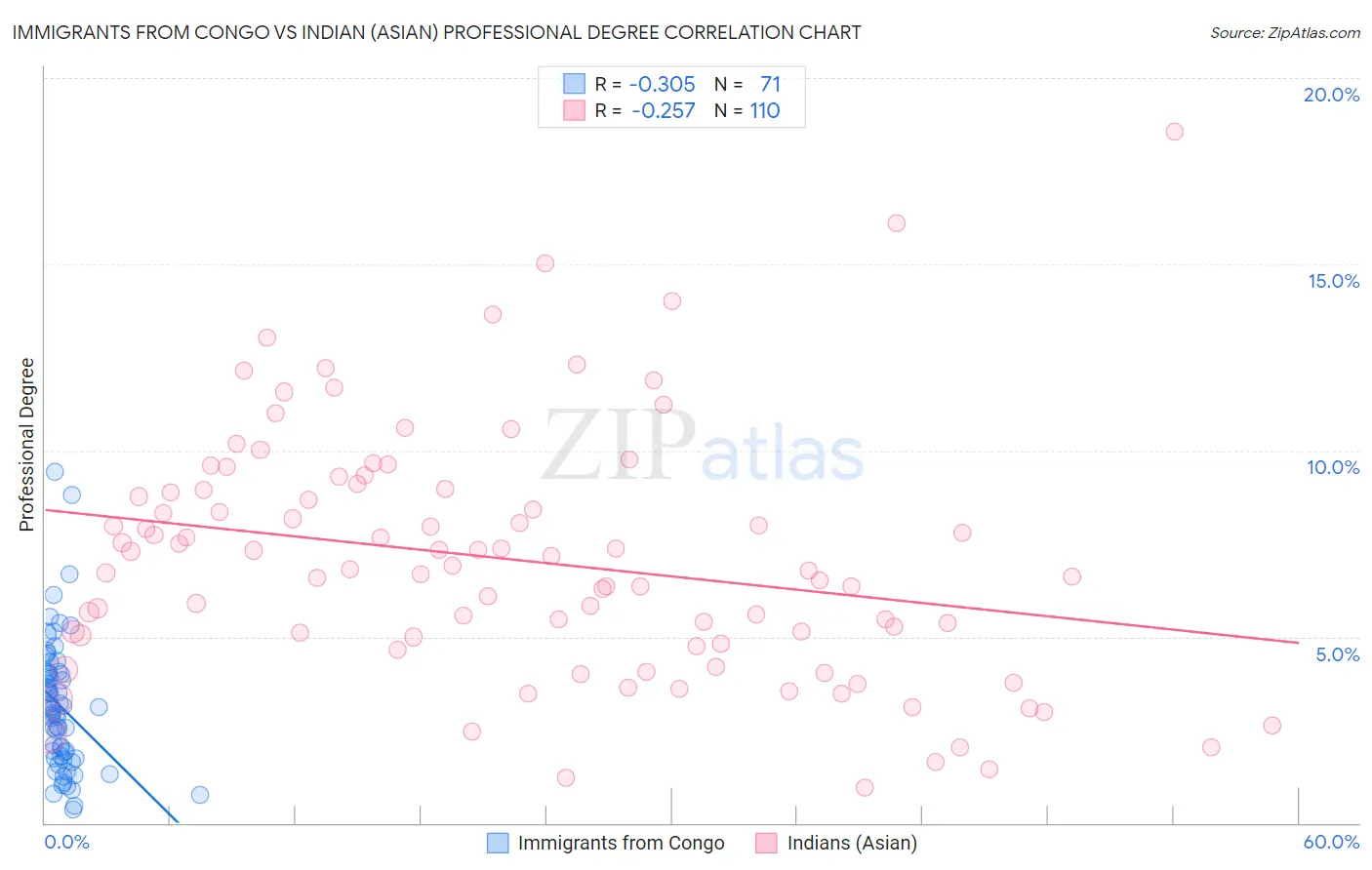 Immigrants from Congo vs Indian (Asian) Professional Degree