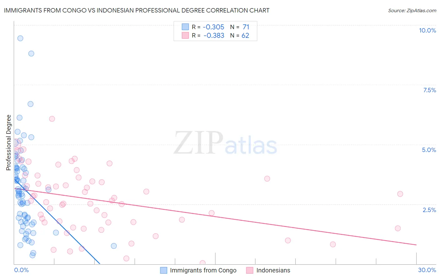 Immigrants from Congo vs Indonesian Professional Degree
