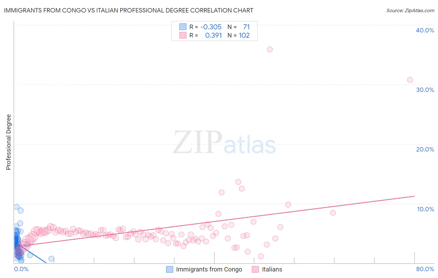 Immigrants from Congo vs Italian Professional Degree