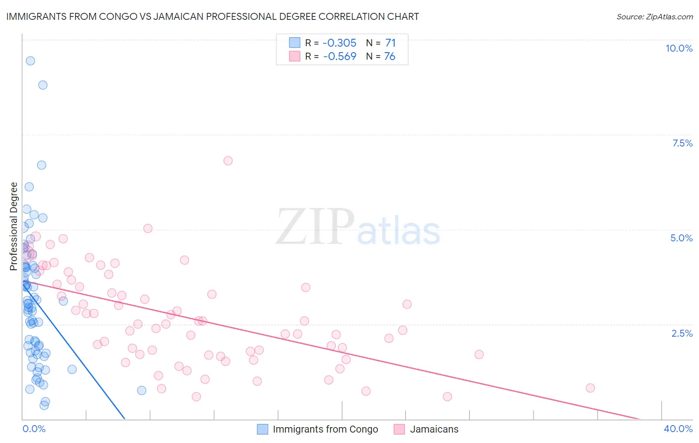 Immigrants from Congo vs Jamaican Professional Degree