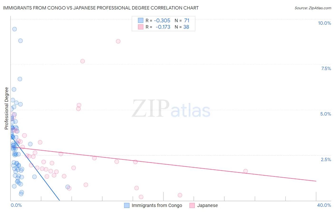 Immigrants from Congo vs Japanese Professional Degree